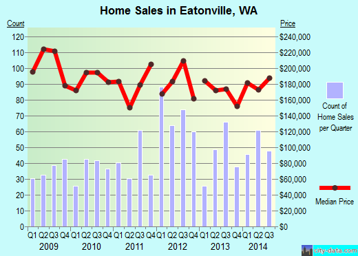 Eatonville,WA real estate house value index trend