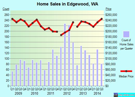 Edgewood,WA real estate house value index trend