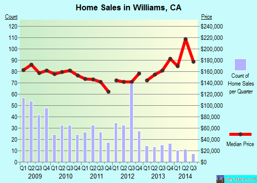 Williams,CA real estate house value index trend