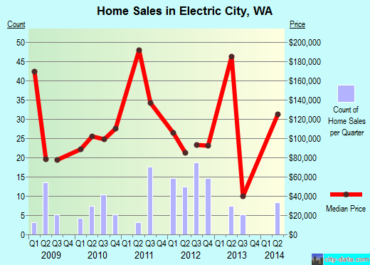 Electric City,WA real estate house value index trend