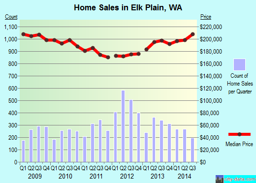 Elk Plain,WA real estate house value index trend