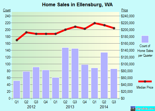 Ellensburg,WA index of house prices