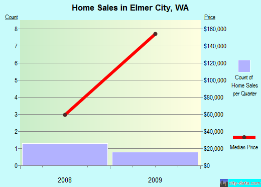 Elmer City,WA real estate house value index trend