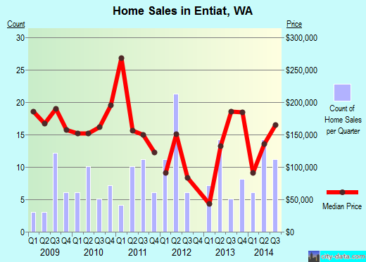Entiat,WA real estate house value index trend