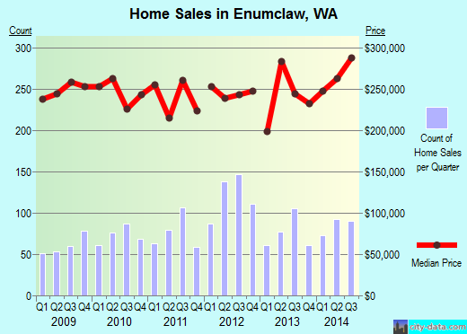 Enumclaw,WA real estate house value index trend