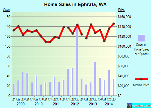 Ephrata,WA real estate house value index trend