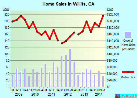 Willits,CA real estate house value index trend