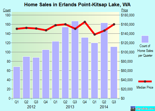 Erlands Point-Kitsap Lake,WA real estate house value index trend