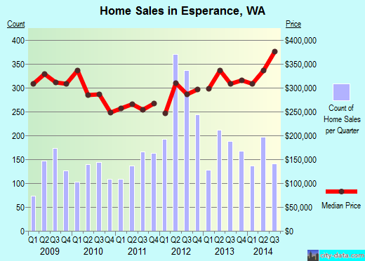 Esperance,WA real estate house value index trend
