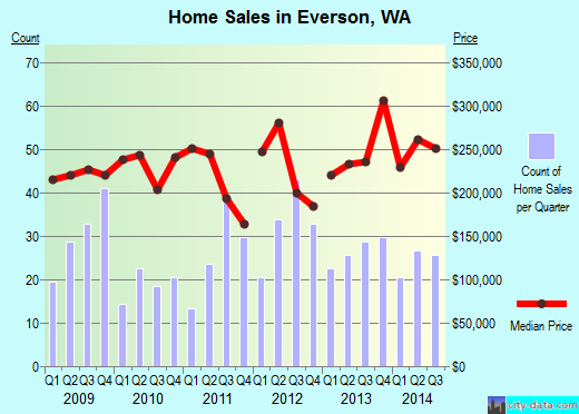 Everson,WA real estate house value index trend