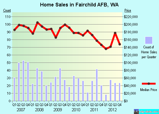 Fairchild AFB,WA real estate house value index trend