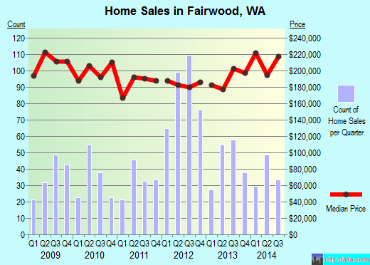 Fairwood,WA real estate house value index trend