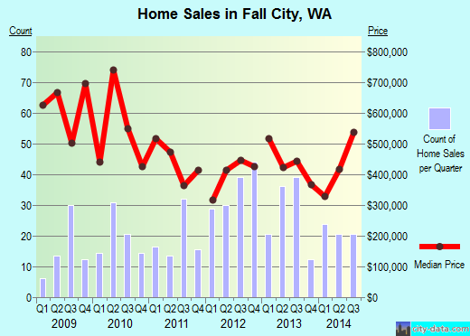 Fall City,WA real estate house value index trend