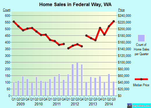 Federal Way, WA index of house prices
