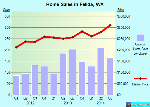 Felida,WA index of house prices