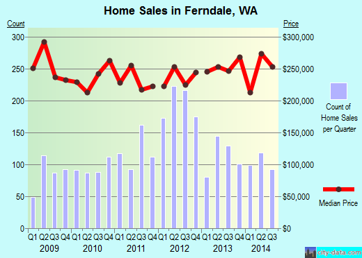 Ferndale,WA real estate house value index trend