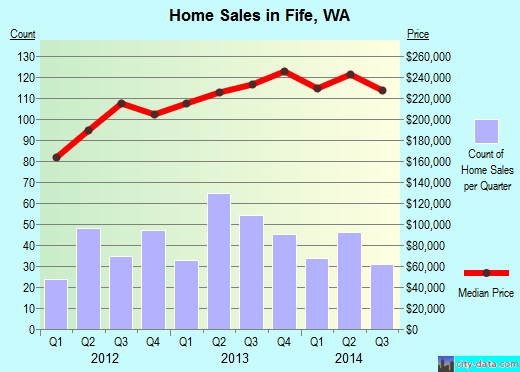 Fife,WA real estate house value index trend