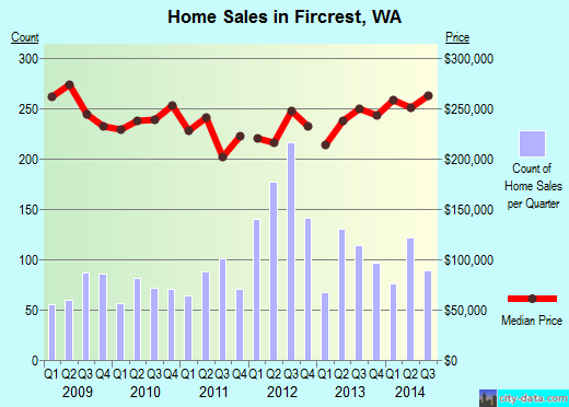 Fircrest,WA index of house prices