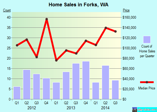 Forks,WA index of house prices