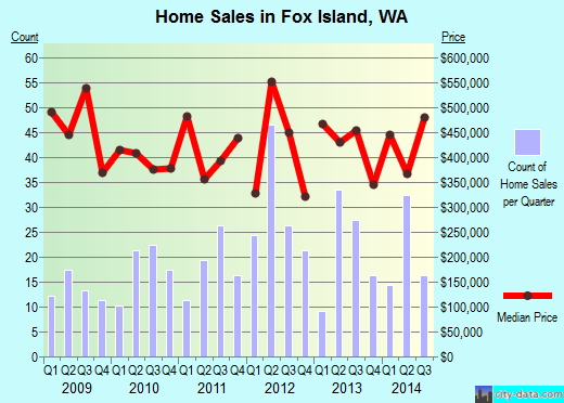 Fox Island,WA real estate house value index trend