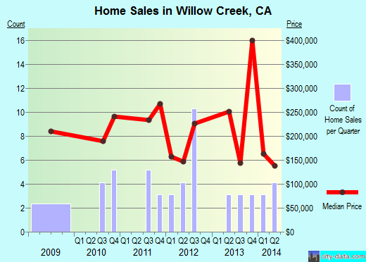 Willow Creek,CA real estate house value index trend