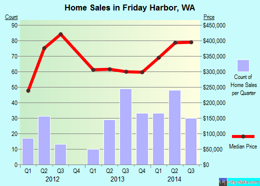 Friday Harbor,WA real estate house value index trend