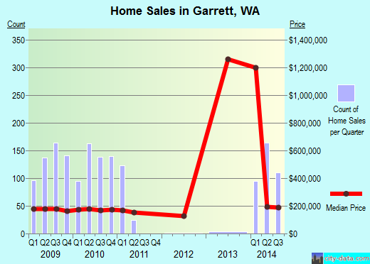 Garrett,WA real estate house value index trend