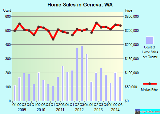 Geneva,WA real estate house value index trend