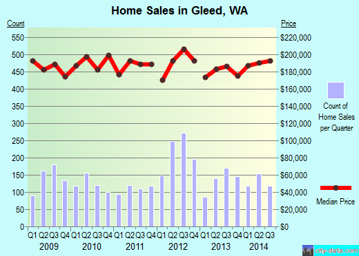 Gleed,WA real estate house value index trend
