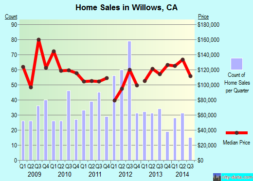 Willows,CA real estate house value index trend