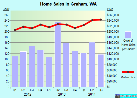 Graham,WA index of house prices