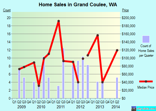Grand Coulee,WA real estate house value index trend