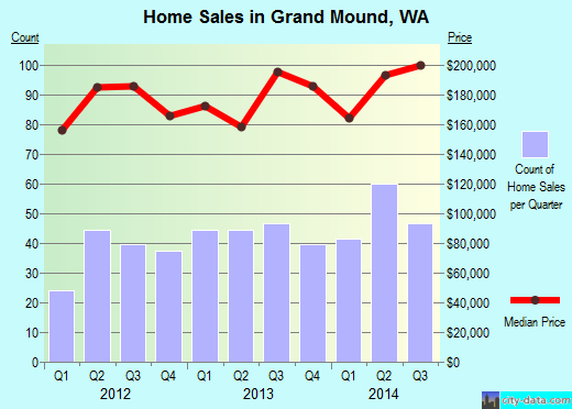 Grand Mound,WA index of house prices