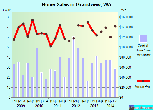 Grandview,WA real estate house value index trend