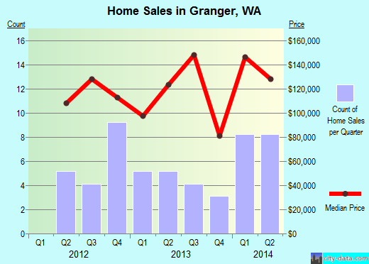 Granger,WA real estate house value index trend