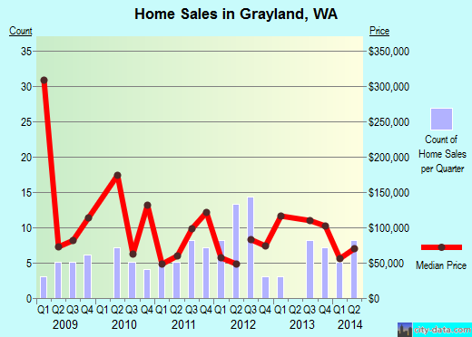 Grayland Washington Wa 98547 Profile Population Maps