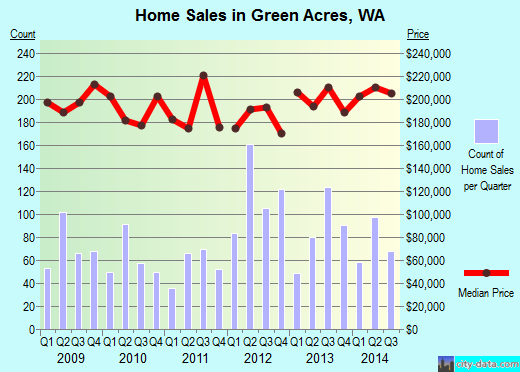 Green Acres,WA real estate house value index trend