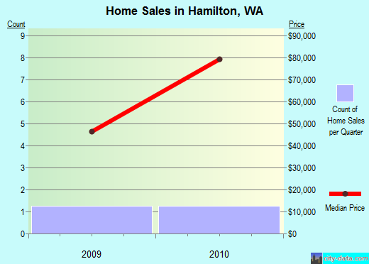 Hamilton,WA real estate house value index trend