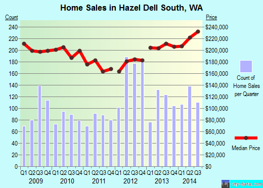 Hazel Dell South,WA real estate house value index trend