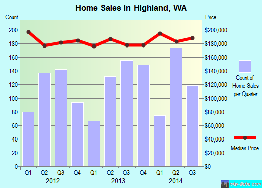 Highland,WA real estate house value index trend