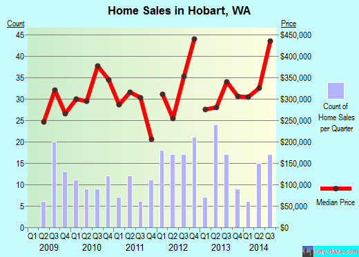 Hobart,WA real estate house value index trend