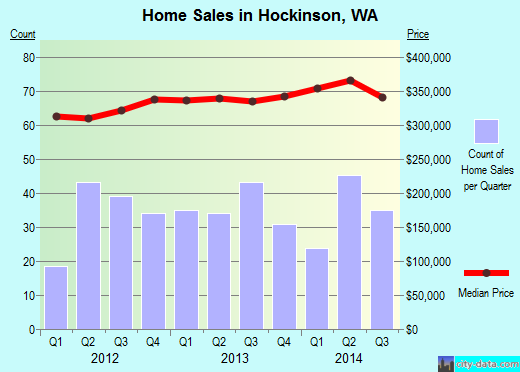 Hockinson,WA real estate house value index trend