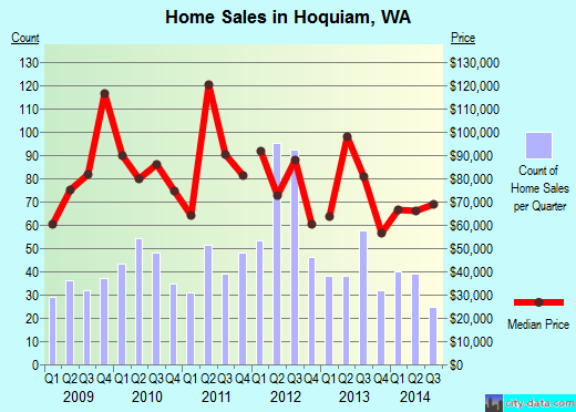 Hoquiam,WA real estate house value index trend