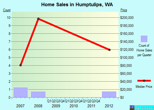 Humptulips,WA real estate house value index trend