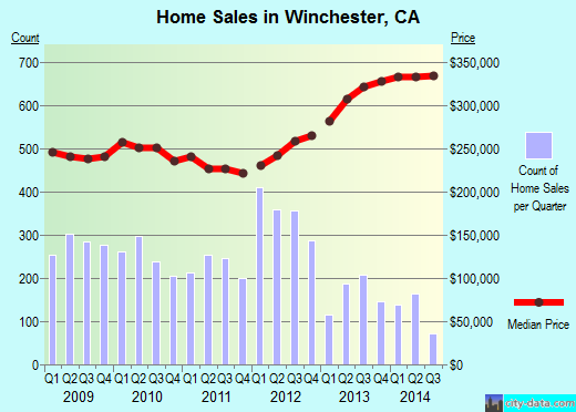 Winchester,CA real estate house value index trend
