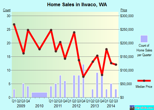 Ilwaco,WA real estate house value index trend