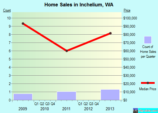 Inchelium,WA real estate house value index trend