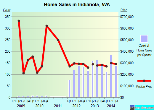 Indianola,WA real estate house value index trend