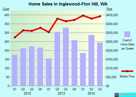 Inglewood-Finn Hill,WA index of house prices