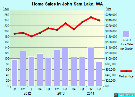 John Sam Lake,WA real estate house value index trend